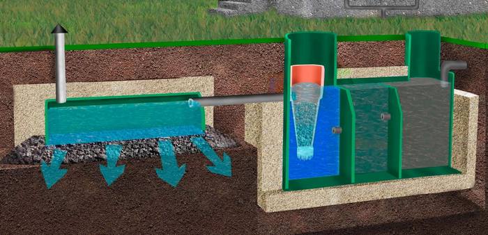 Принцип работы септика